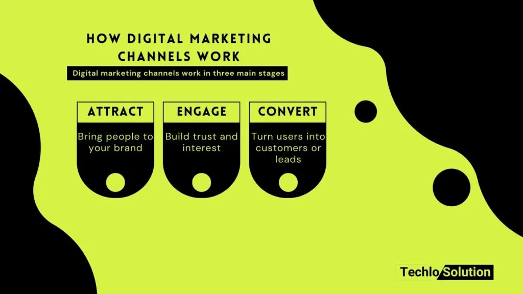 How Digital Marketing Channels Work
