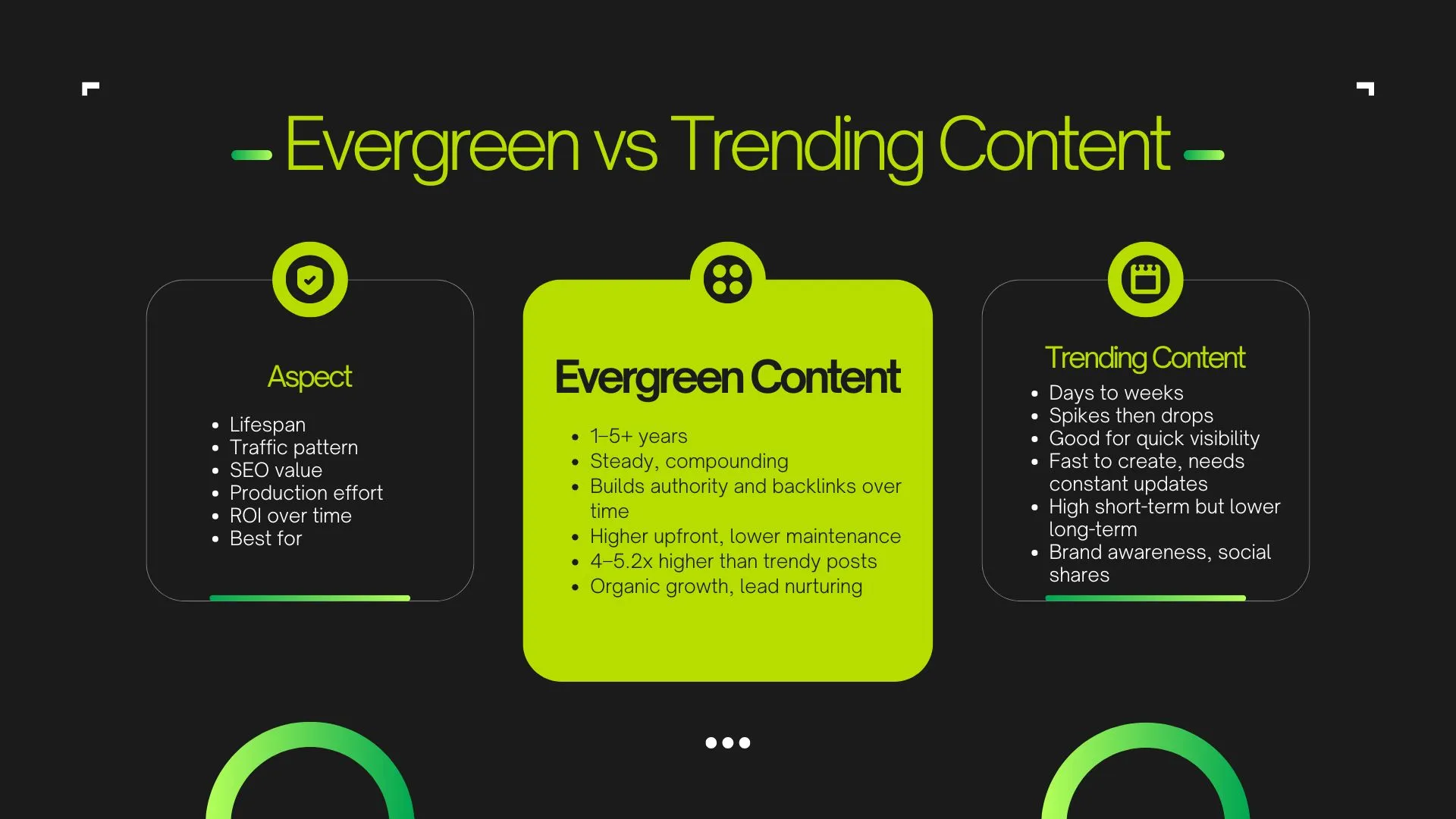 Here’s a quick side-by-side look at evergreen vs trending content marketing.