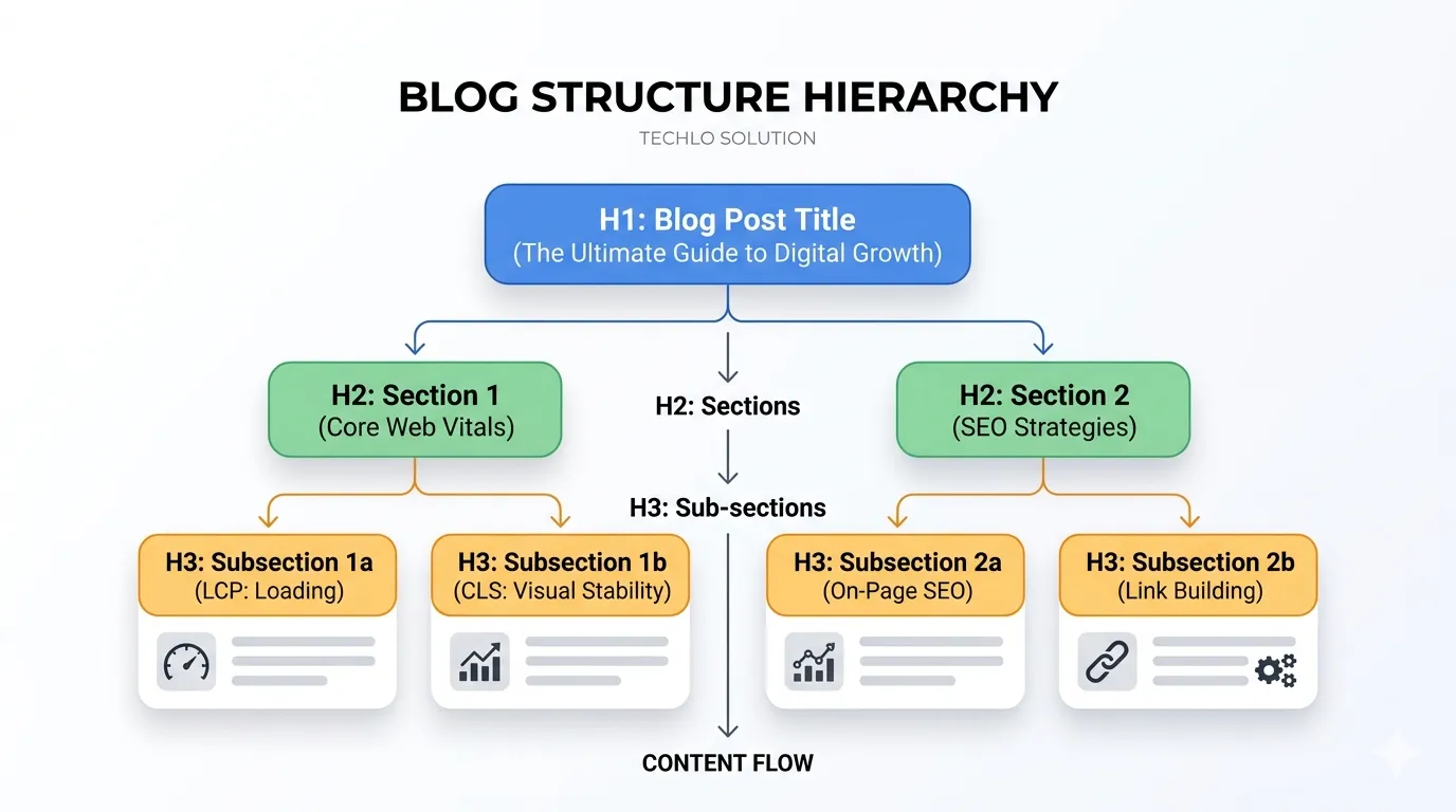 What Is SEO Blog Structure and Why U.S. Bloggers Need It